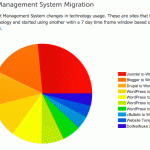 CMS migration to WordPress stats