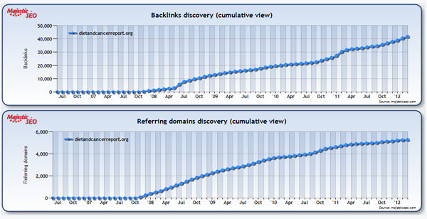 The Majestic SEO chart shows that the number of backlinks have been rapidly increasing since 2008.